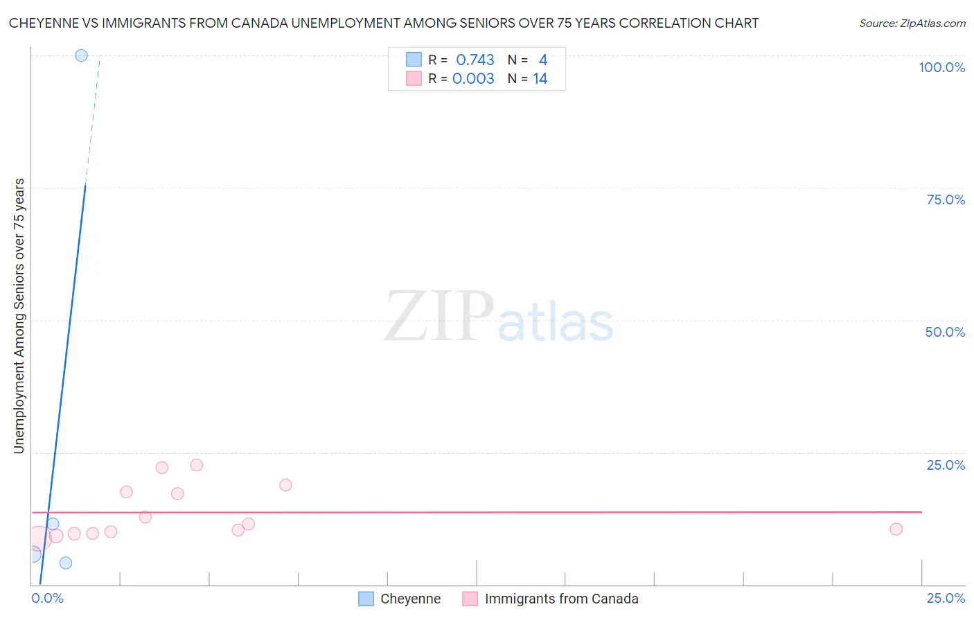 Cheyenne vs Immigrants from Canada Unemployment Among Seniors over 75 years