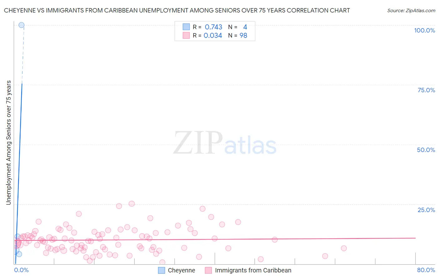 Cheyenne vs Immigrants from Caribbean Unemployment Among Seniors over 75 years