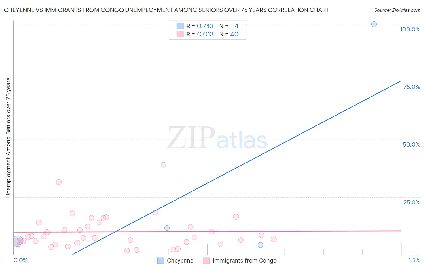 Cheyenne vs Immigrants from Congo Unemployment Among Seniors over 75 years