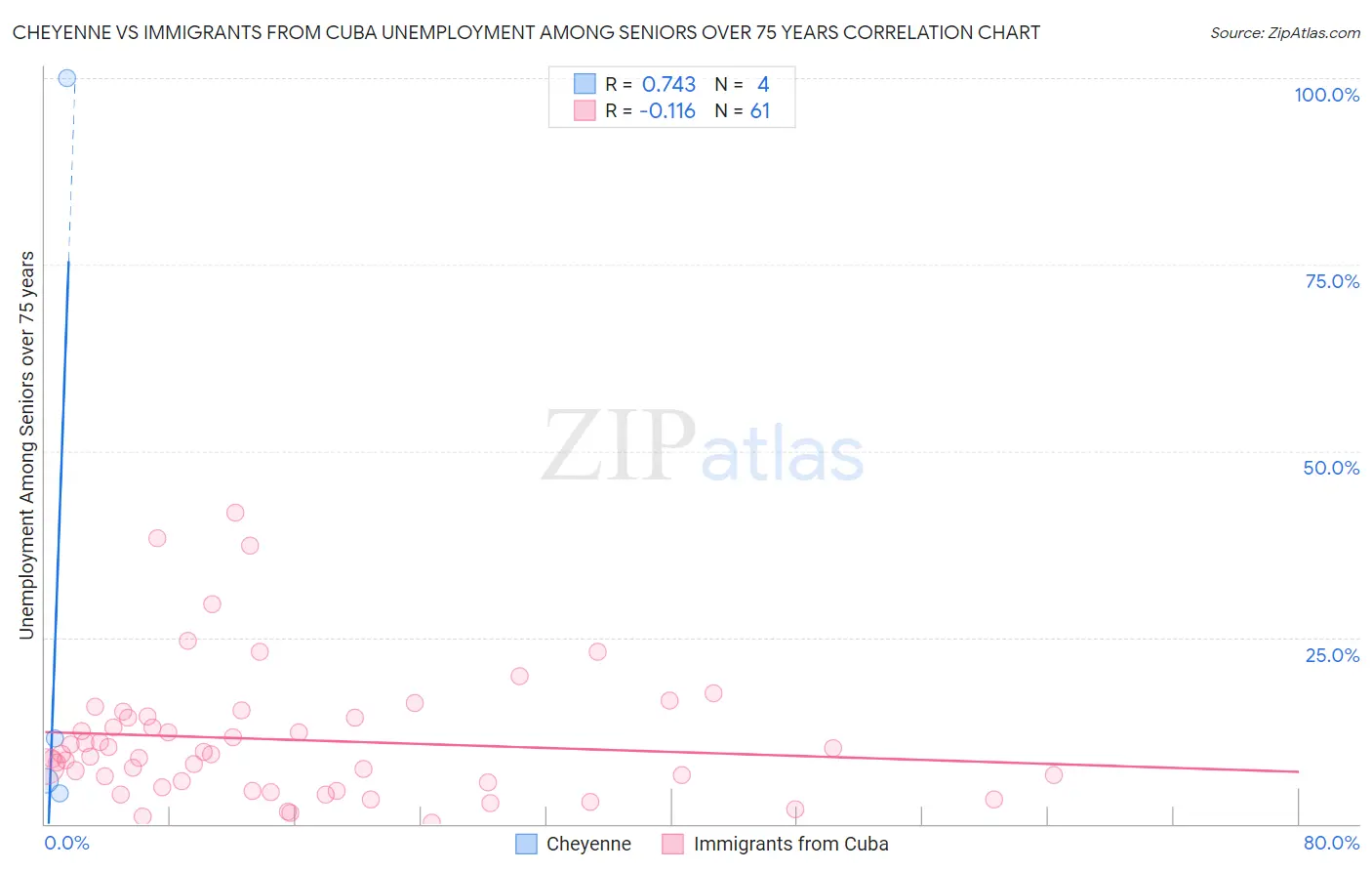 Cheyenne vs Immigrants from Cuba Unemployment Among Seniors over 75 years