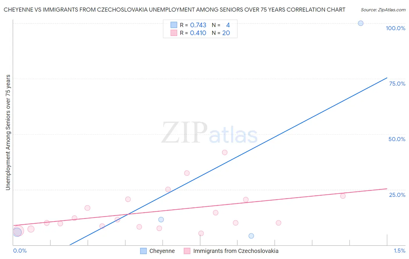 Cheyenne vs Immigrants from Czechoslovakia Unemployment Among Seniors over 75 years