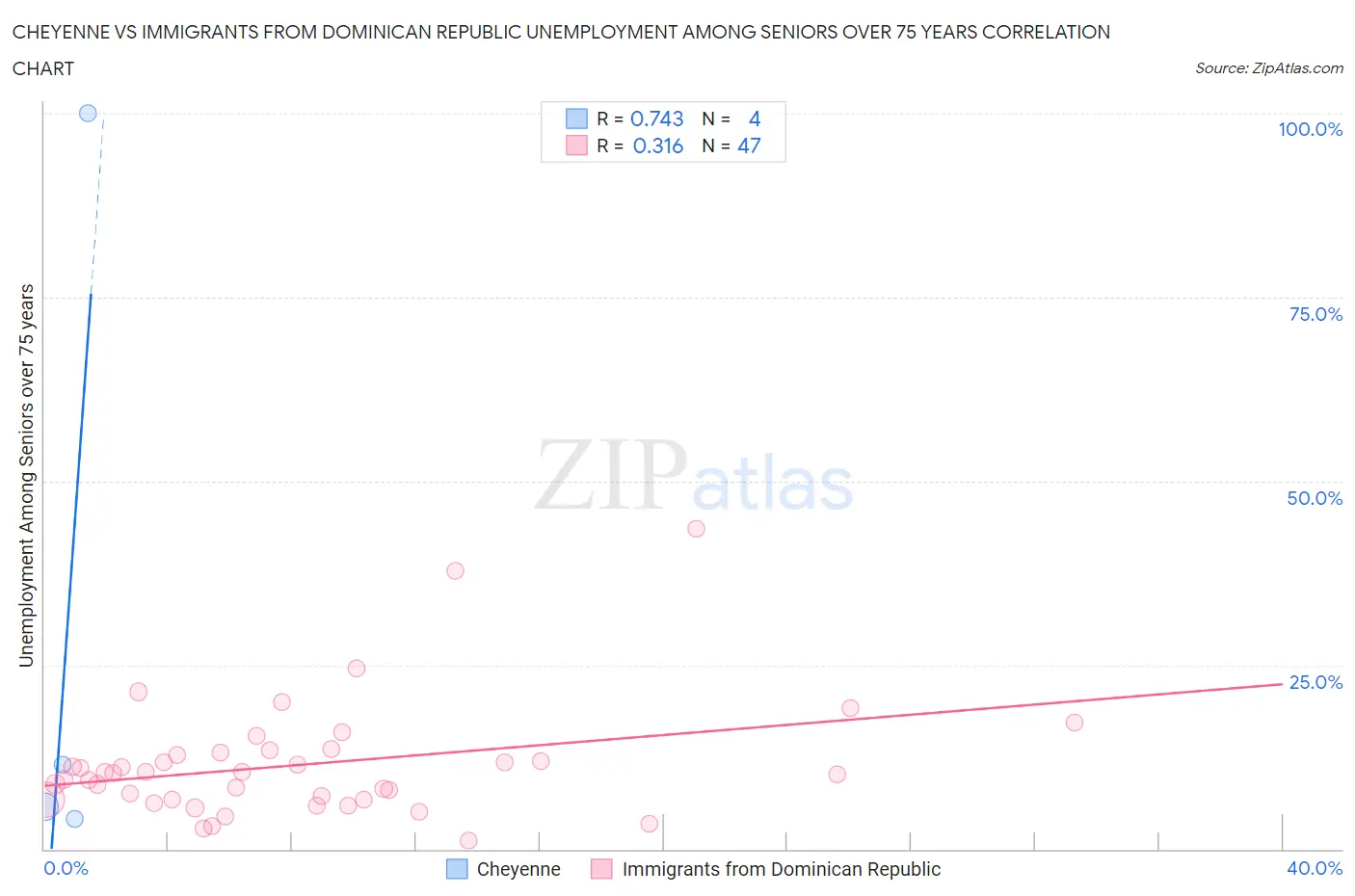 Cheyenne vs Immigrants from Dominican Republic Unemployment Among Seniors over 75 years