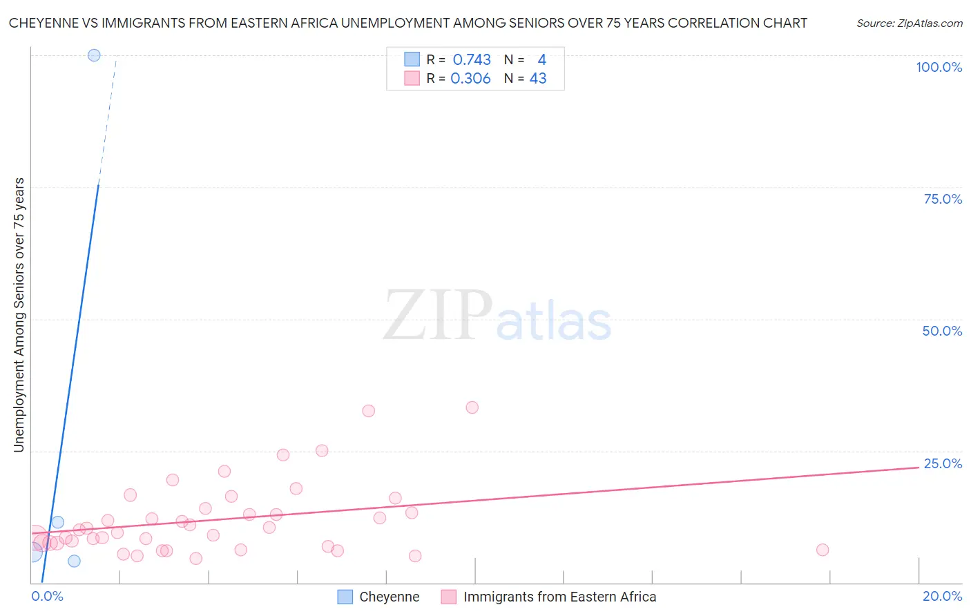 Cheyenne vs Immigrants from Eastern Africa Unemployment Among Seniors over 75 years