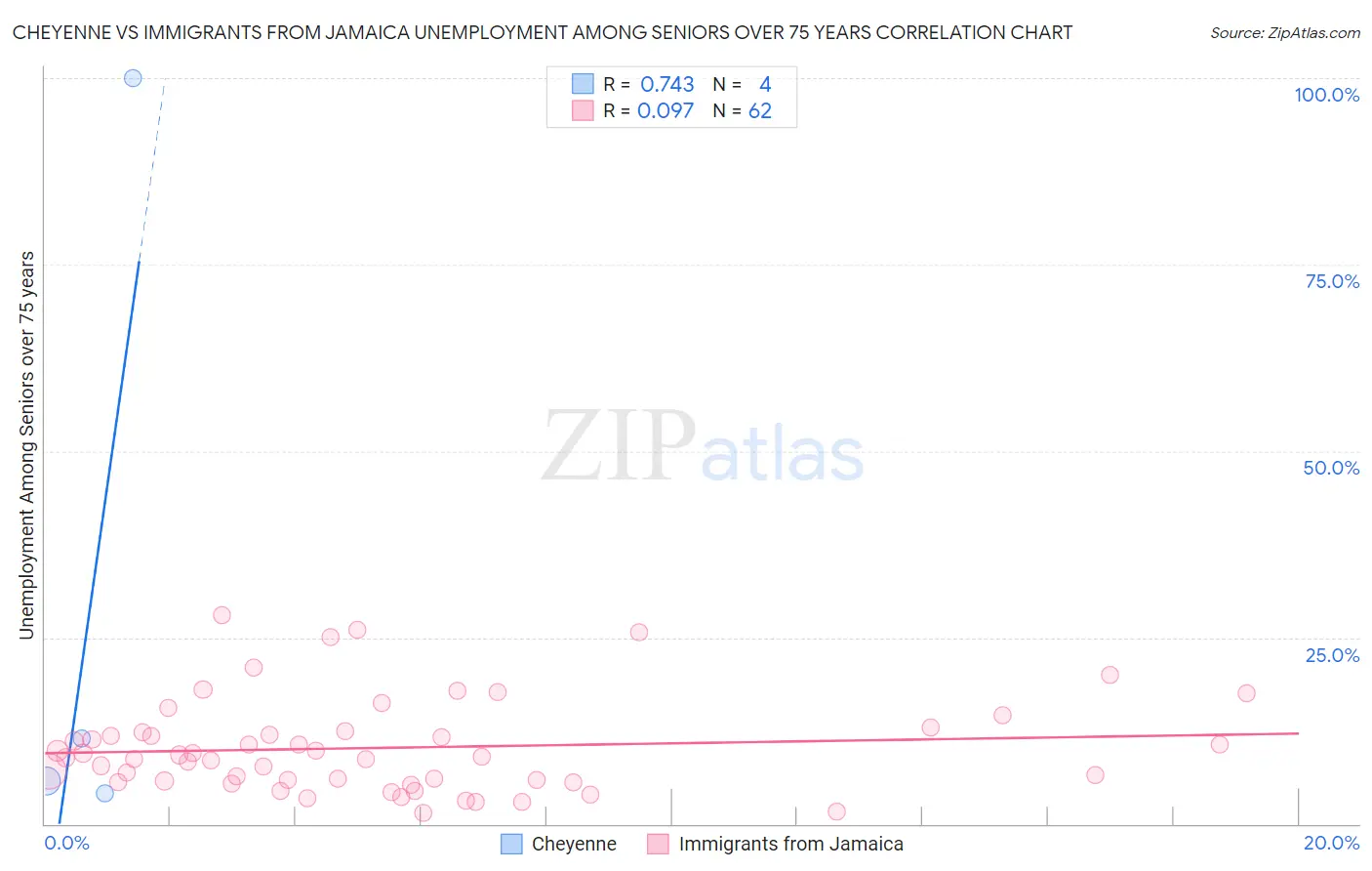 Cheyenne vs Immigrants from Jamaica Unemployment Among Seniors over 75 years