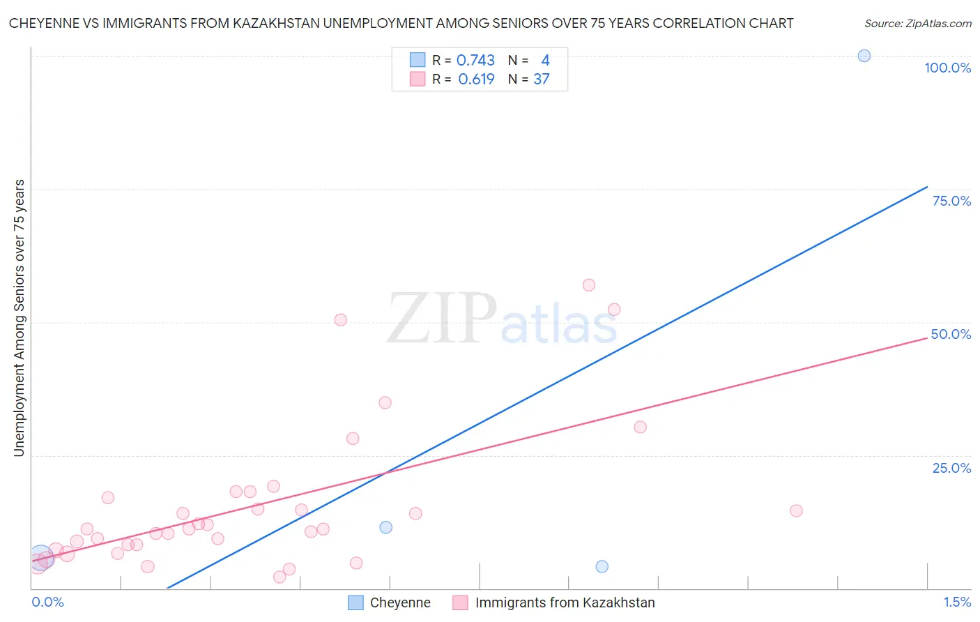 Cheyenne vs Immigrants from Kazakhstan Unemployment Among Seniors over 75 years
