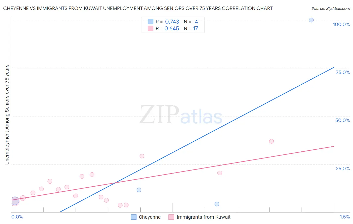 Cheyenne vs Immigrants from Kuwait Unemployment Among Seniors over 75 years