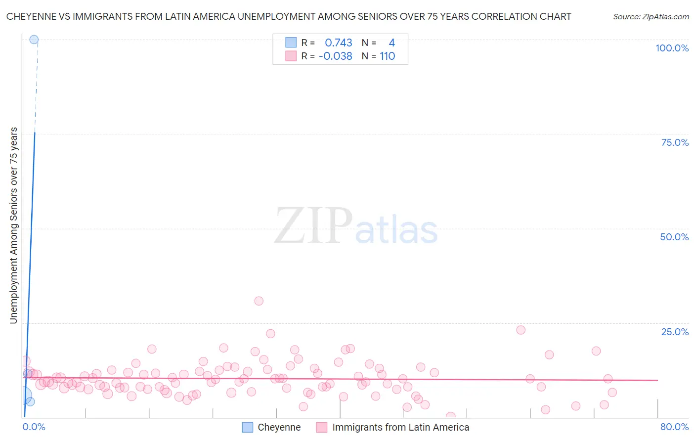 Cheyenne vs Immigrants from Latin America Unemployment Among Seniors over 75 years