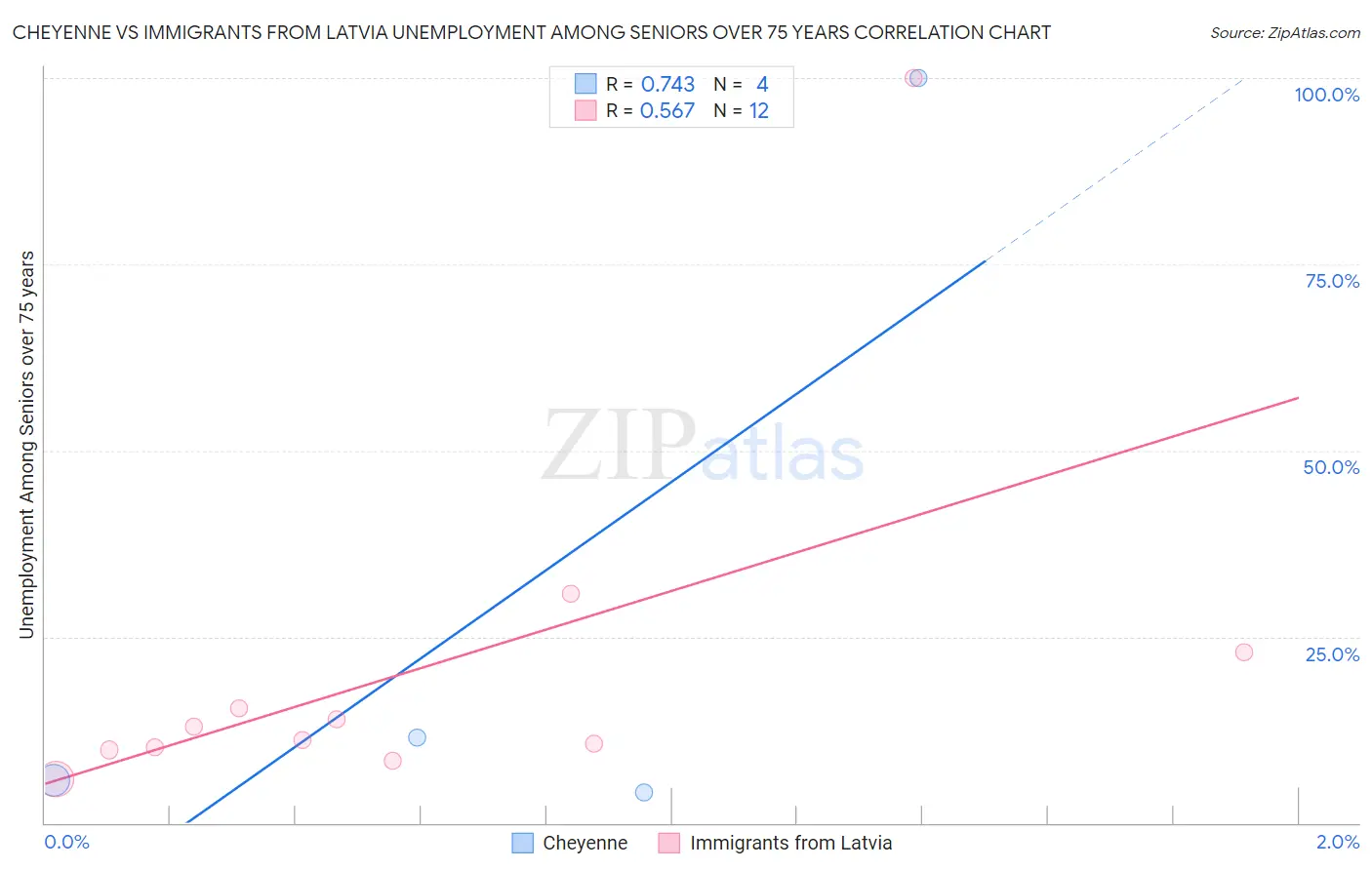 Cheyenne vs Immigrants from Latvia Unemployment Among Seniors over 75 years