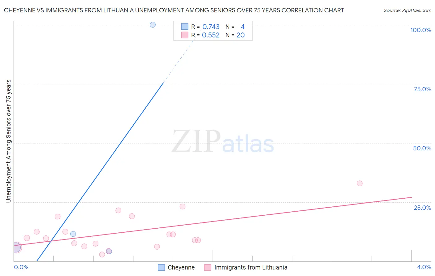 Cheyenne vs Immigrants from Lithuania Unemployment Among Seniors over 75 years