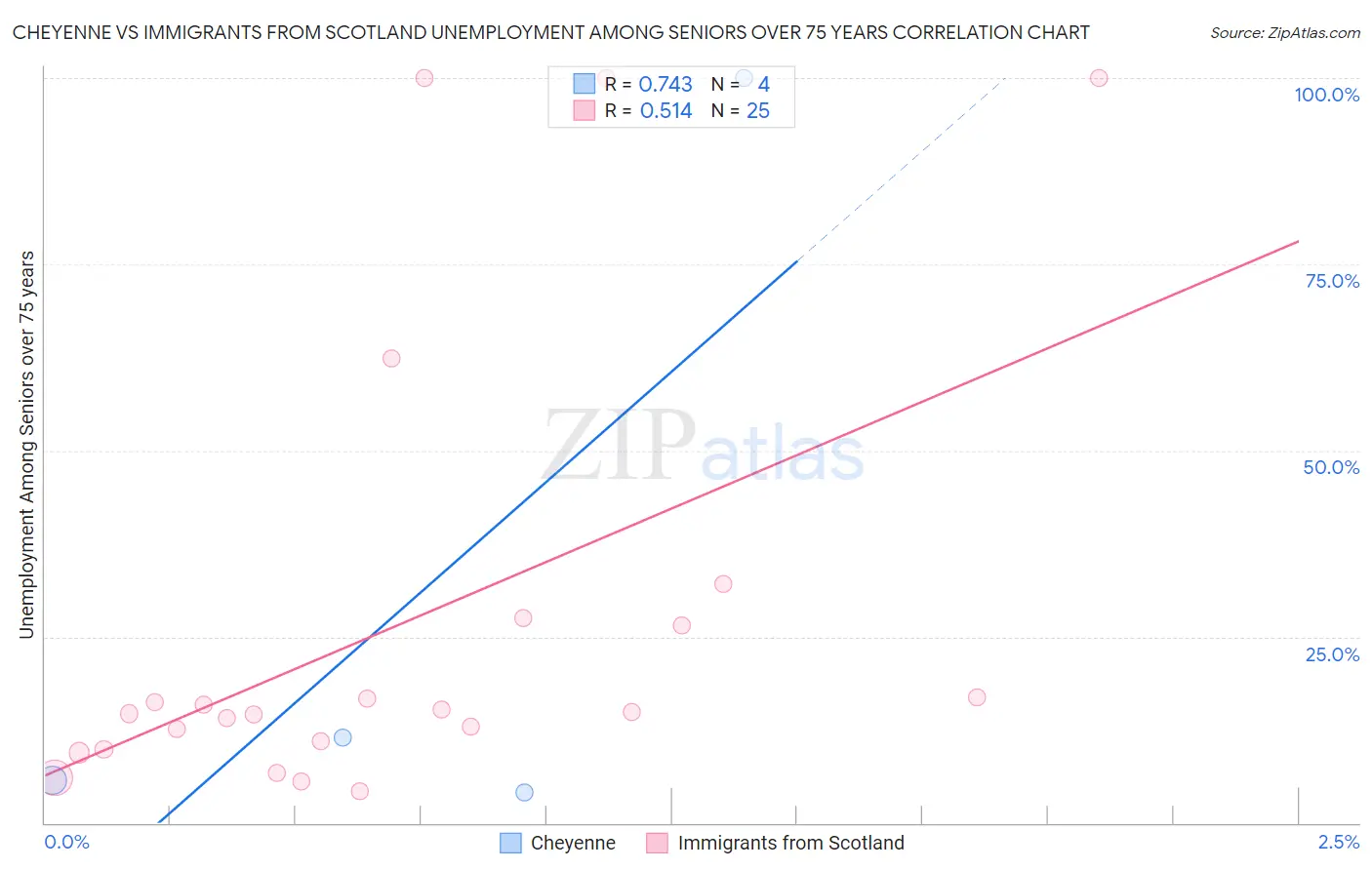 Cheyenne vs Immigrants from Scotland Unemployment Among Seniors over 75 years