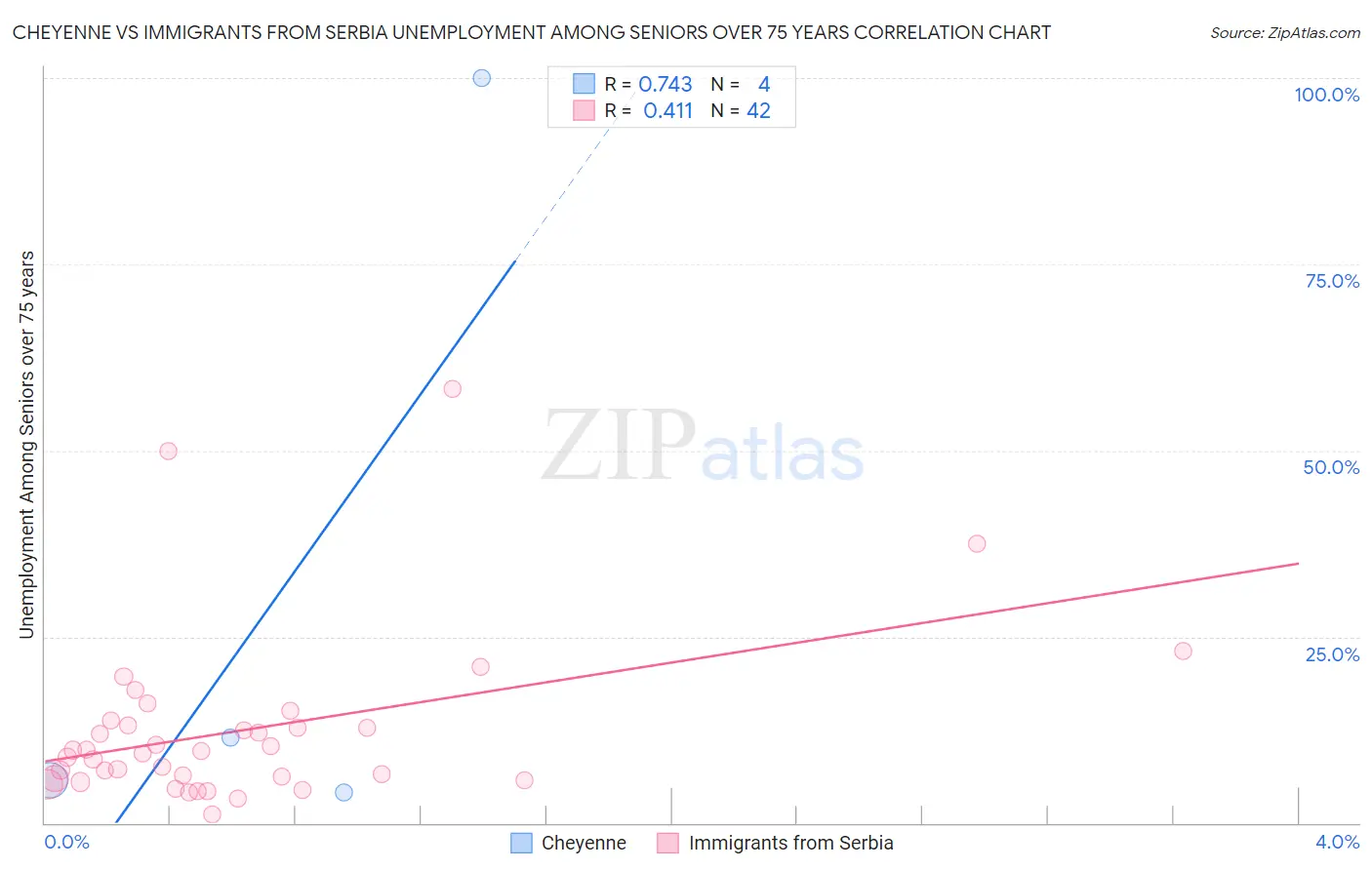 Cheyenne vs Immigrants from Serbia Unemployment Among Seniors over 75 years
