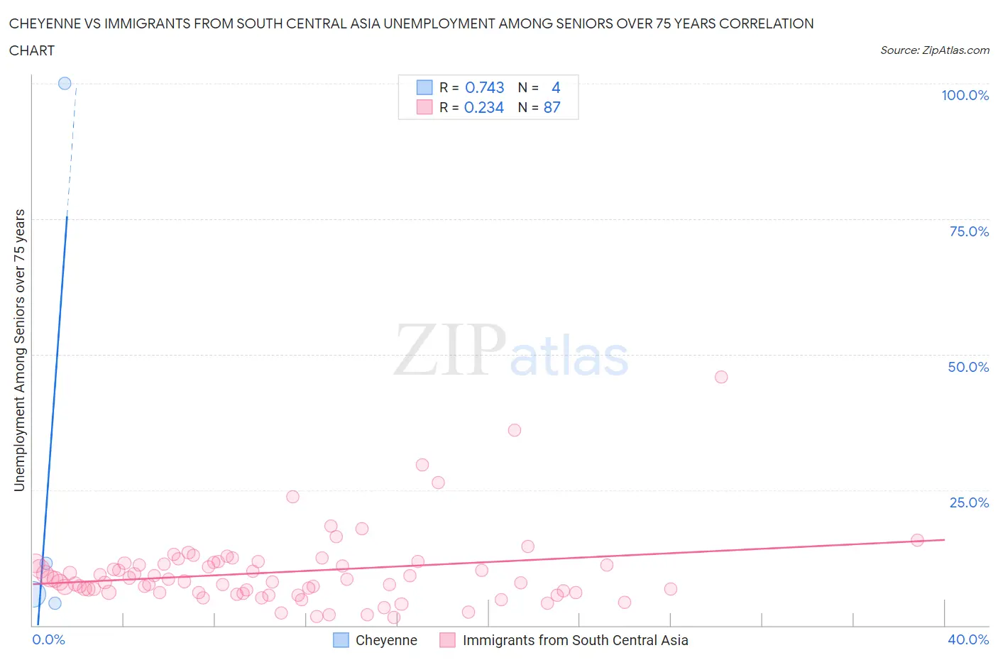Cheyenne vs Immigrants from South Central Asia Unemployment Among Seniors over 75 years