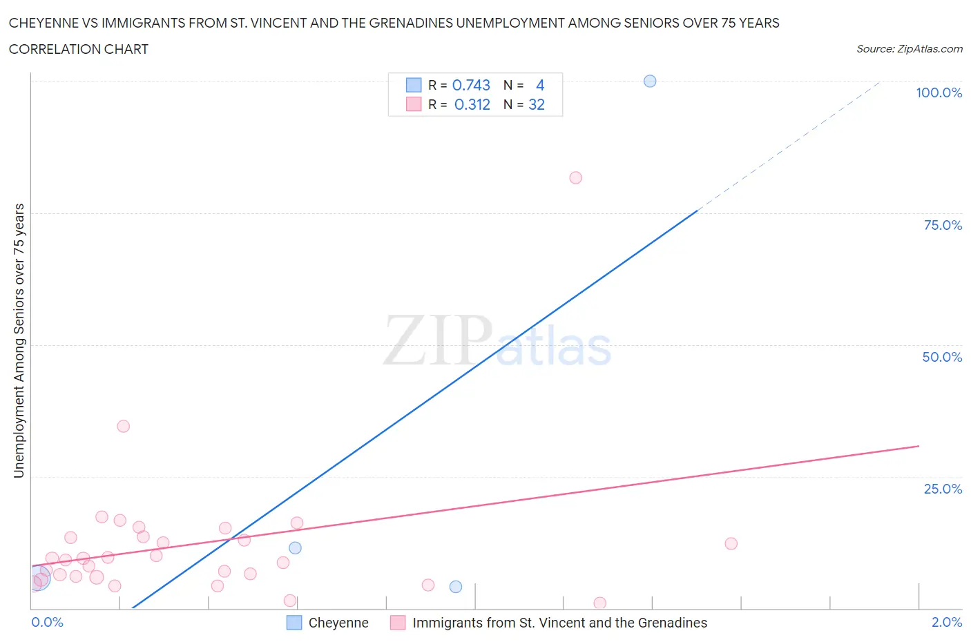 Cheyenne vs Immigrants from St. Vincent and the Grenadines Unemployment Among Seniors over 75 years
