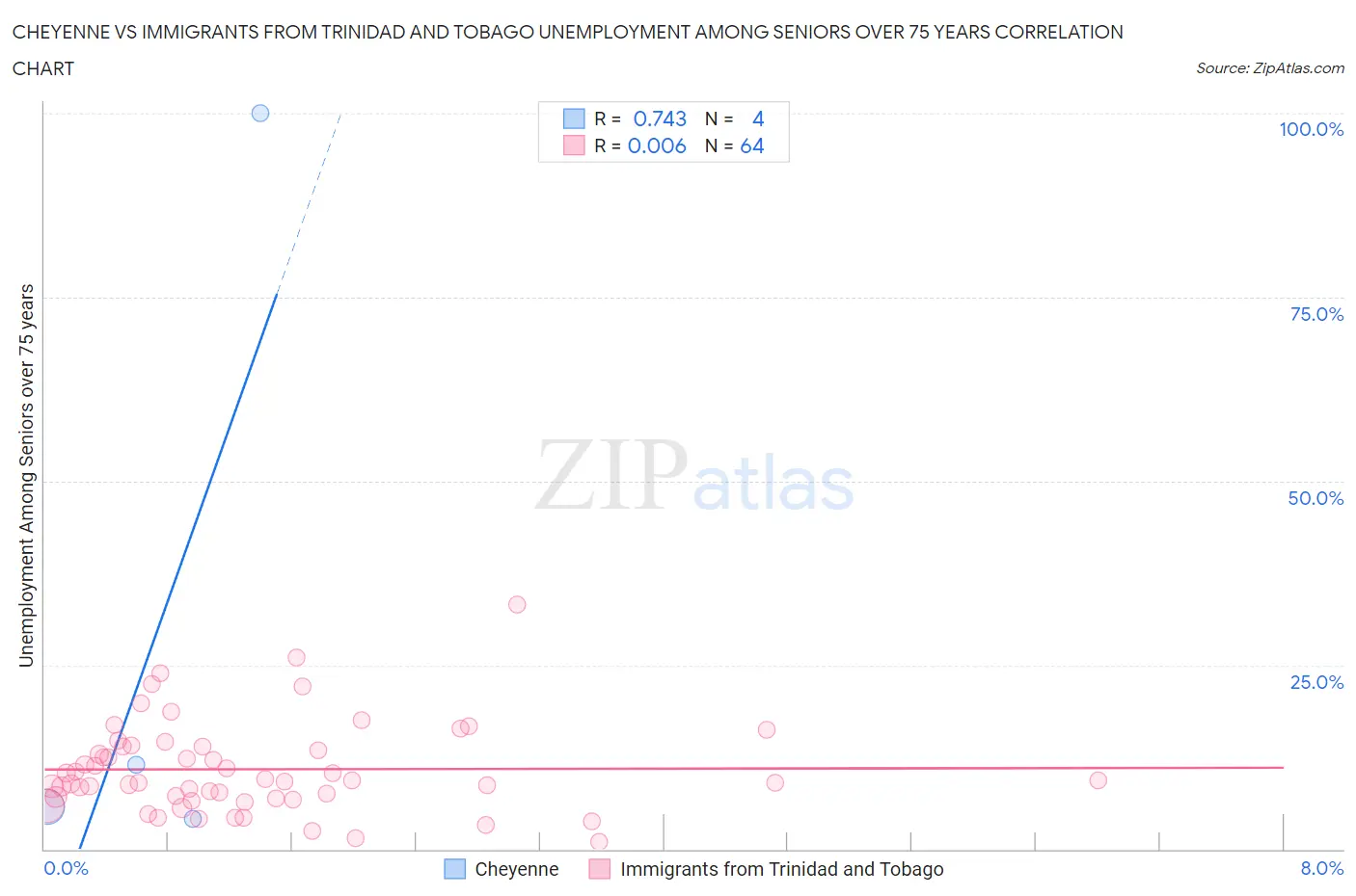 Cheyenne vs Immigrants from Trinidad and Tobago Unemployment Among Seniors over 75 years
