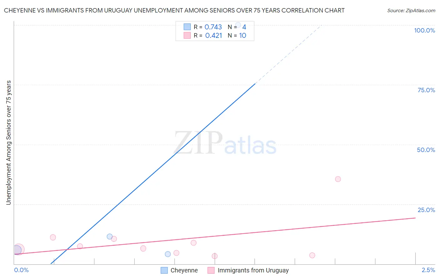 Cheyenne vs Immigrants from Uruguay Unemployment Among Seniors over 75 years