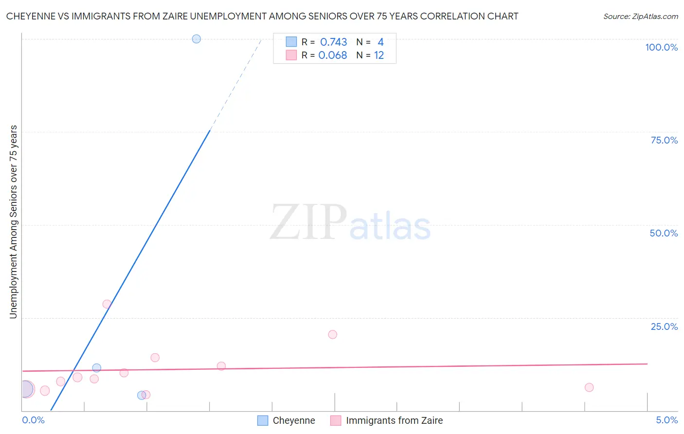 Cheyenne vs Immigrants from Zaire Unemployment Among Seniors over 75 years