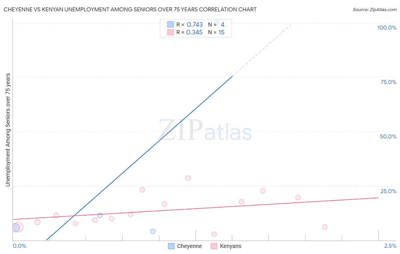 Cheyenne vs Kenyan Unemployment Among Seniors over 75 years