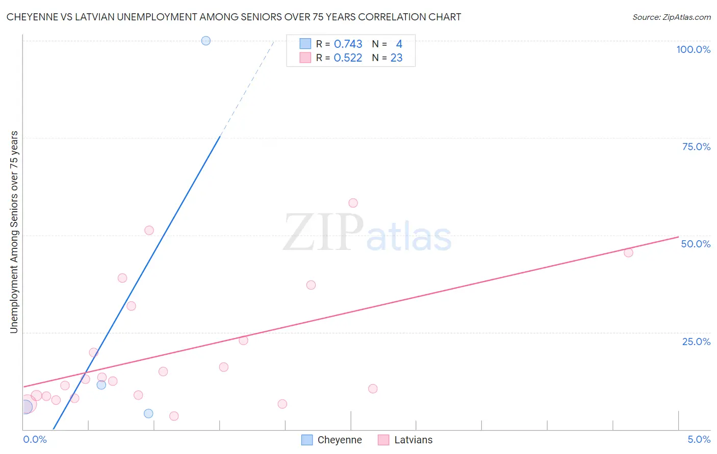 Cheyenne vs Latvian Unemployment Among Seniors over 75 years