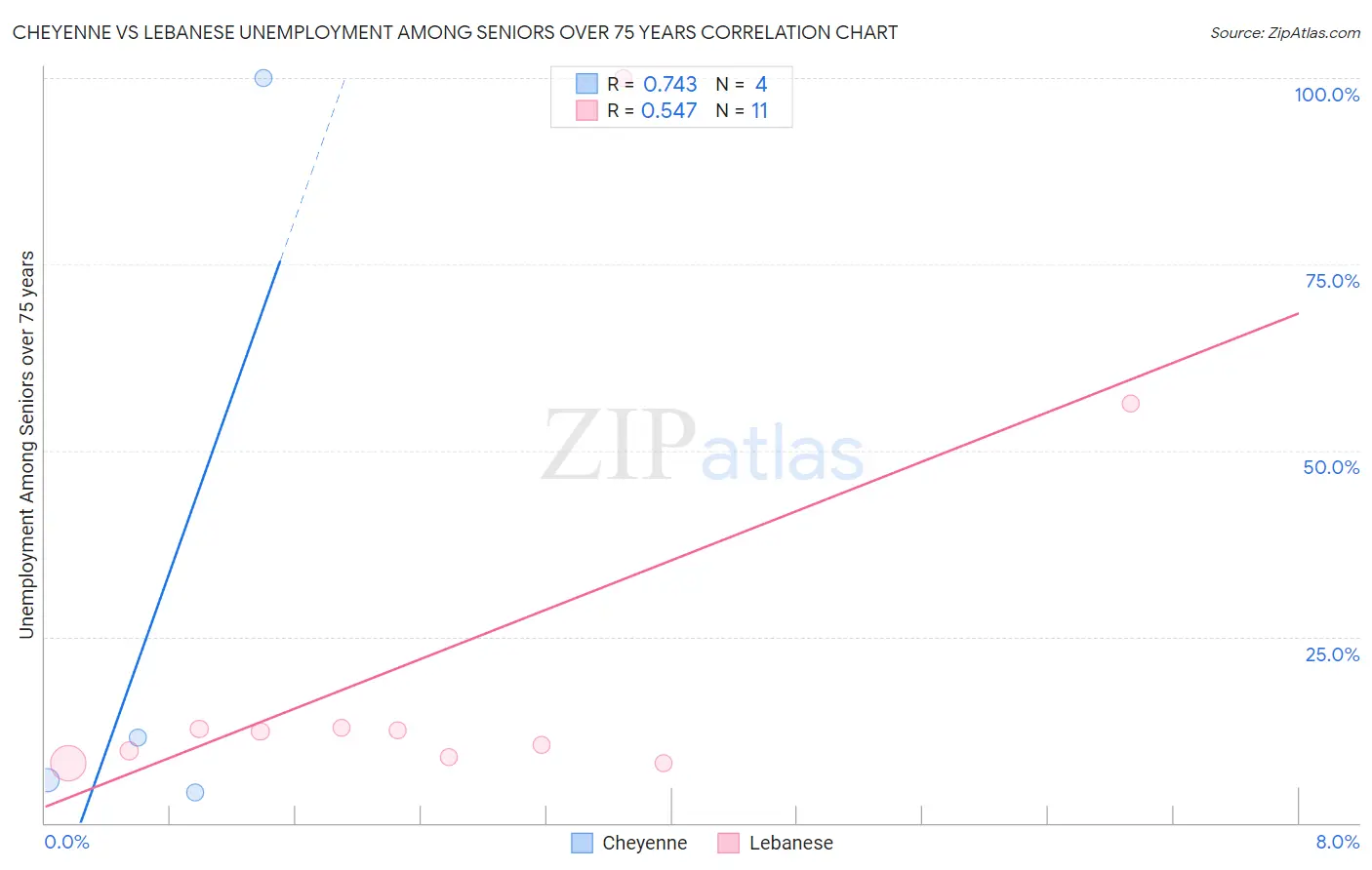 Cheyenne vs Lebanese Unemployment Among Seniors over 75 years