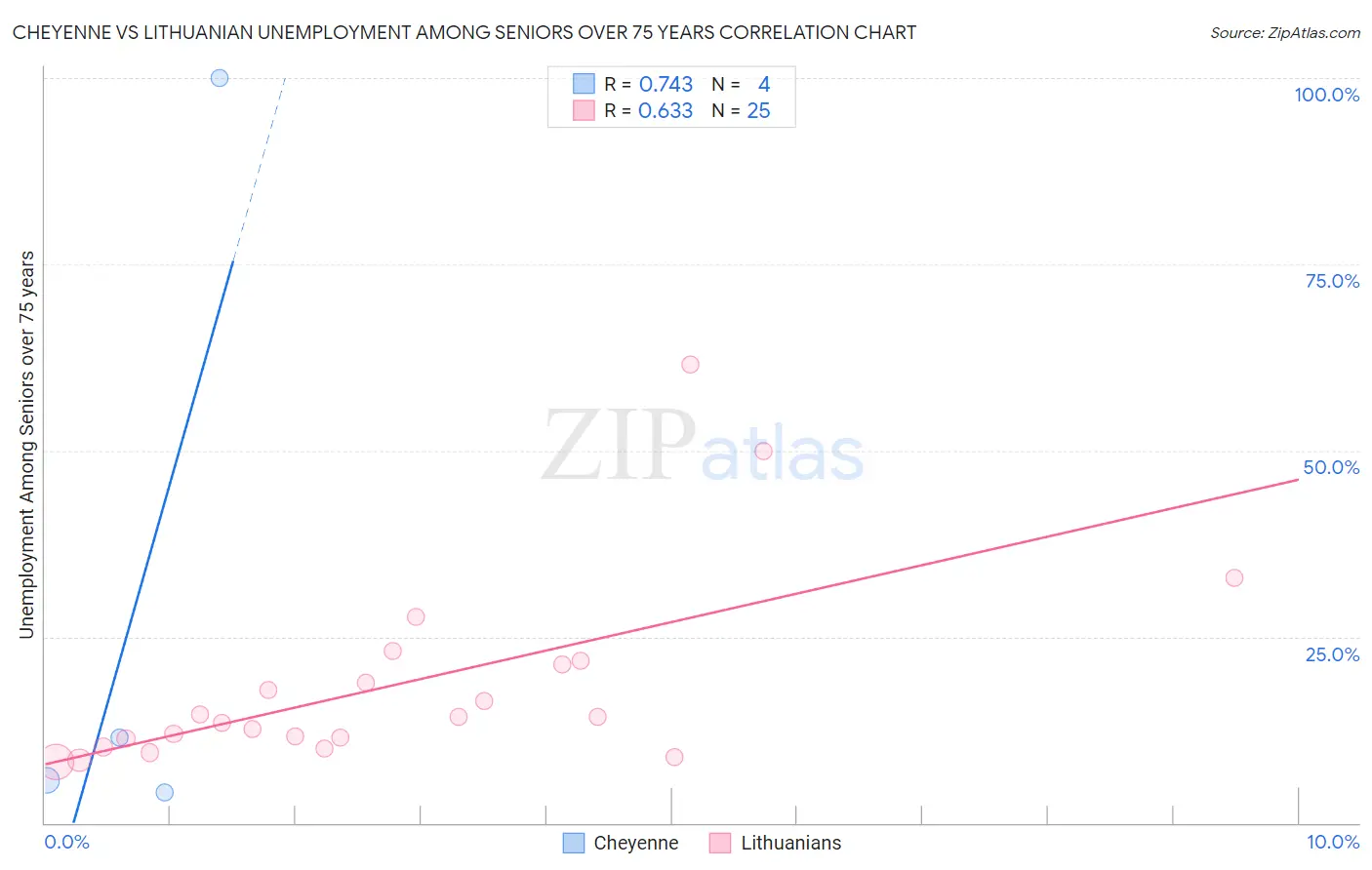 Cheyenne vs Lithuanian Unemployment Among Seniors over 75 years