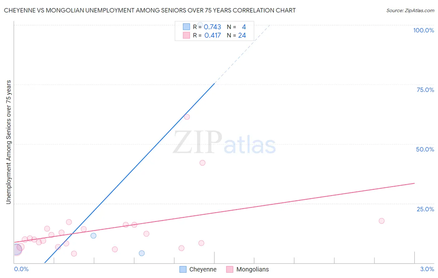 Cheyenne vs Mongolian Unemployment Among Seniors over 75 years