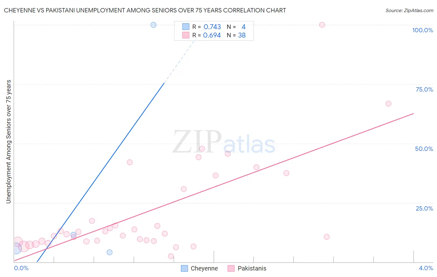 Cheyenne vs Pakistani Unemployment Among Seniors over 75 years