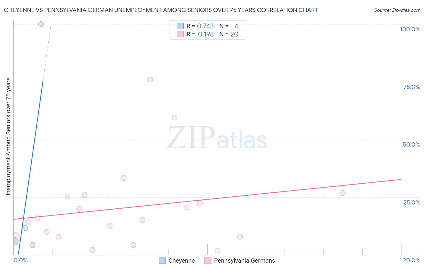 Cheyenne vs Pennsylvania German Unemployment Among Seniors over 75 years