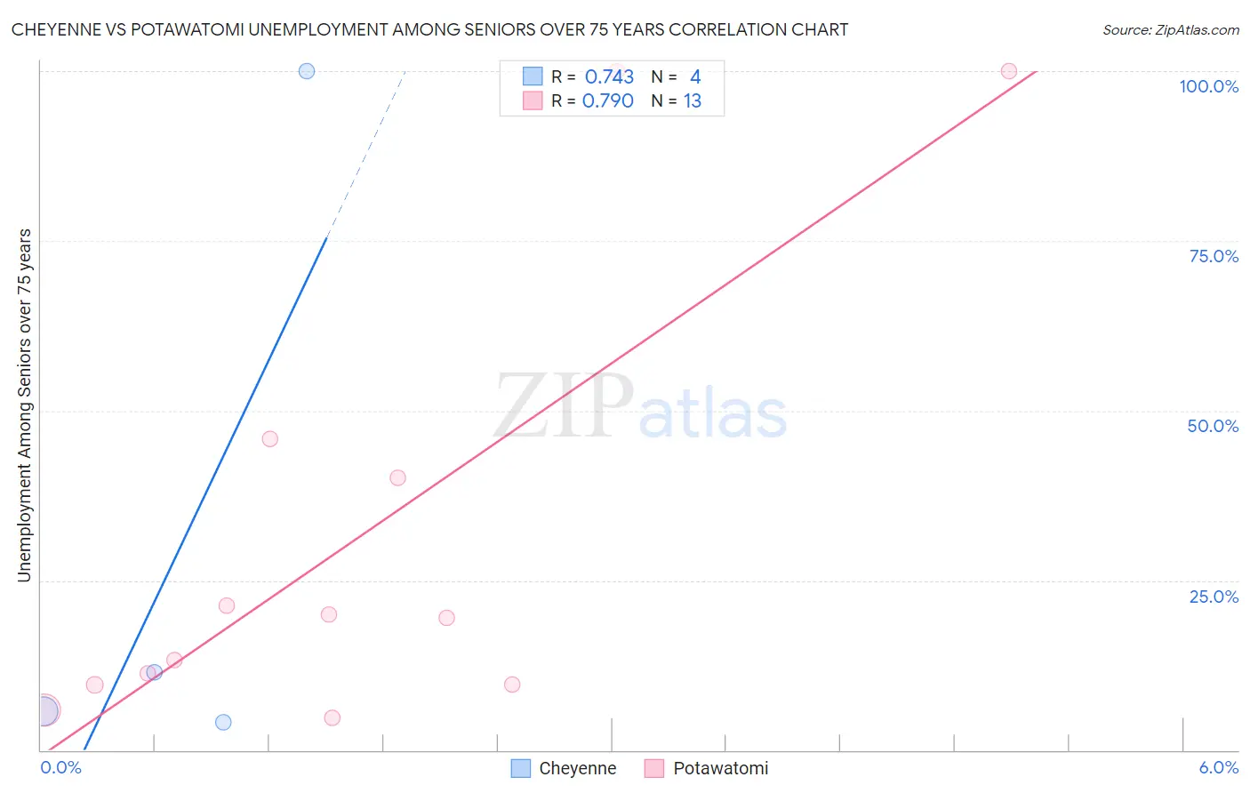 Cheyenne vs Potawatomi Unemployment Among Seniors over 75 years