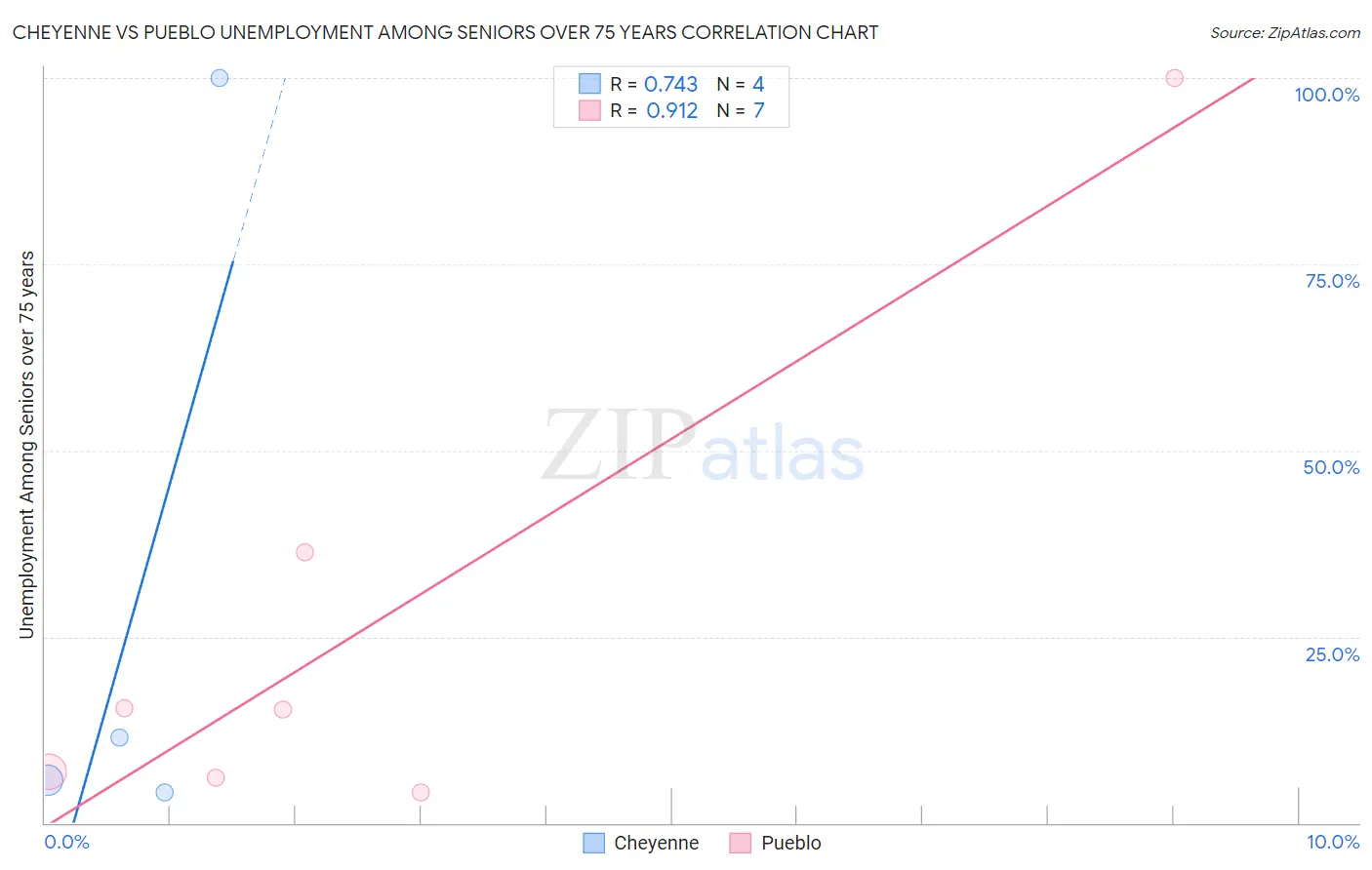 Cheyenne vs Pueblo Unemployment Among Seniors over 75 years