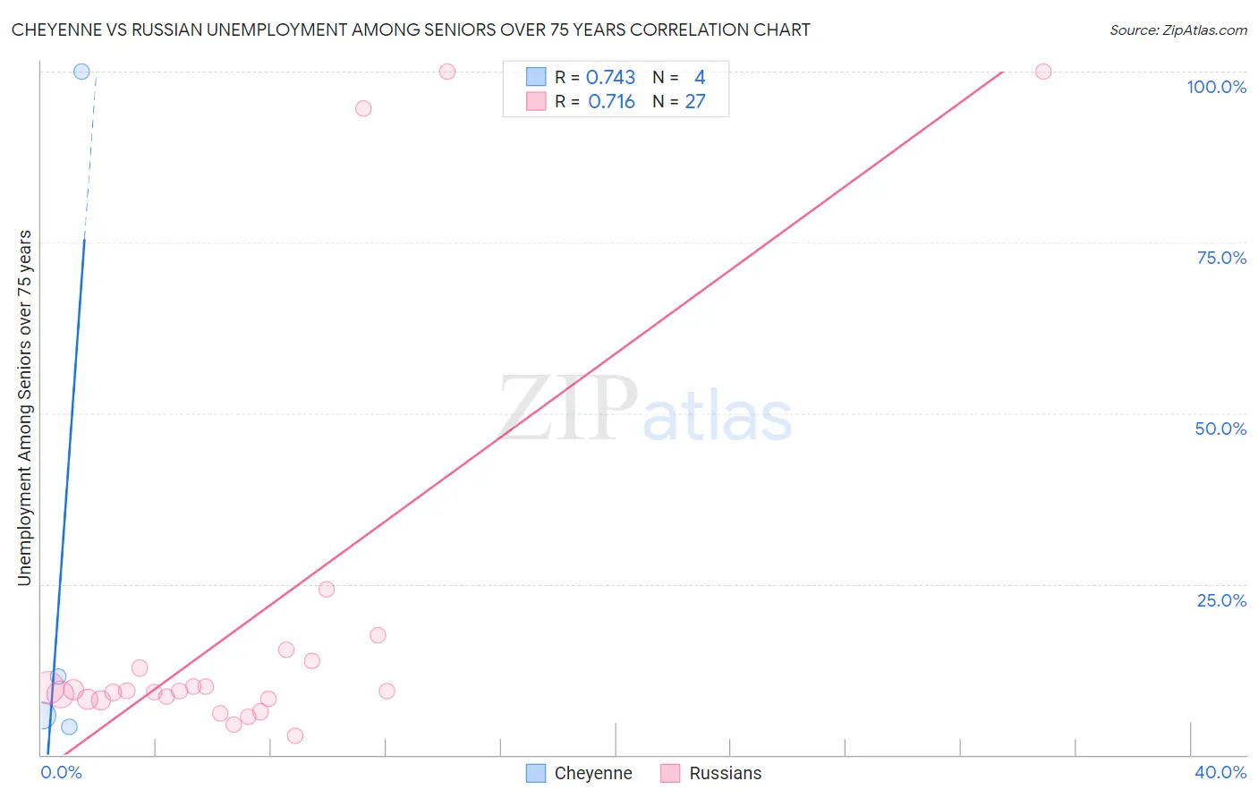 Cheyenne vs Russian Unemployment Among Seniors over 75 years