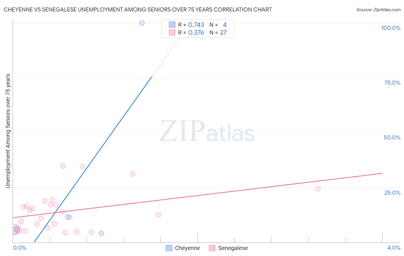 Cheyenne vs Senegalese Unemployment Among Seniors over 75 years