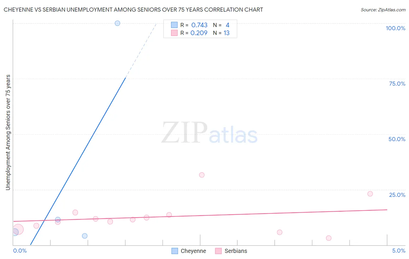 Cheyenne vs Serbian Unemployment Among Seniors over 75 years