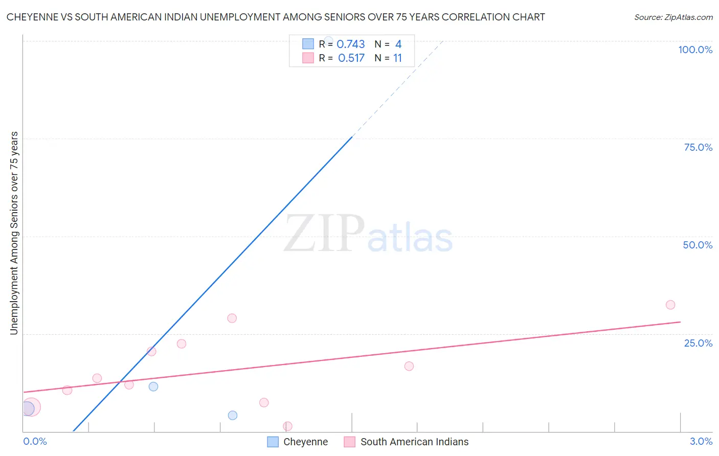 Cheyenne vs South American Indian Unemployment Among Seniors over 75 years