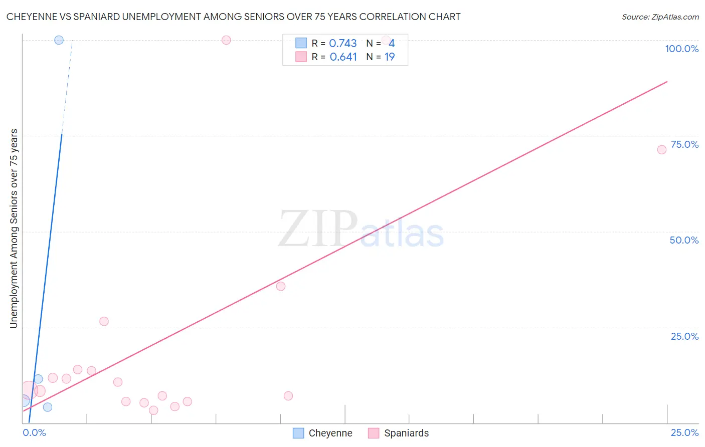 Cheyenne vs Spaniard Unemployment Among Seniors over 75 years