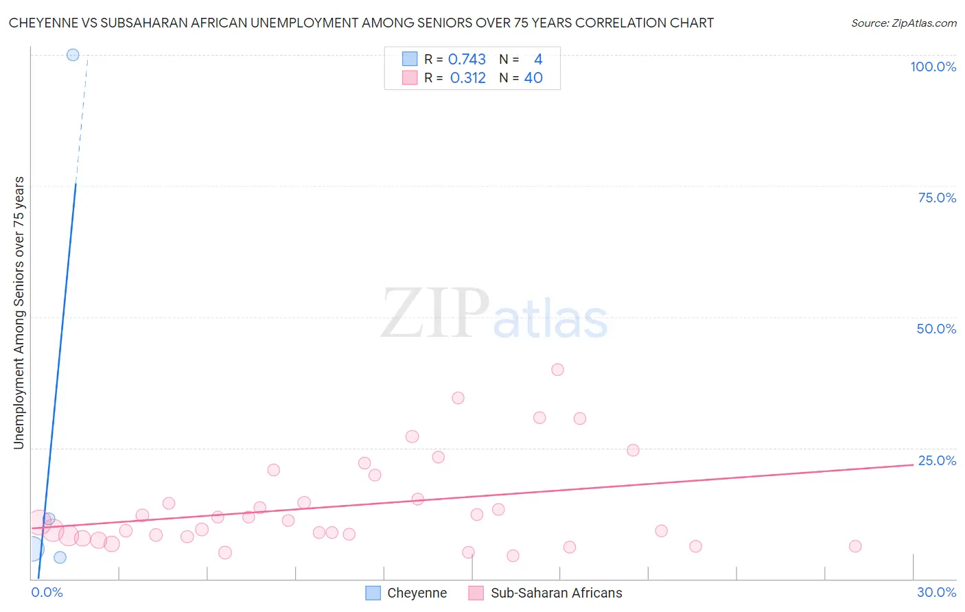 Cheyenne vs Subsaharan African Unemployment Among Seniors over 75 years