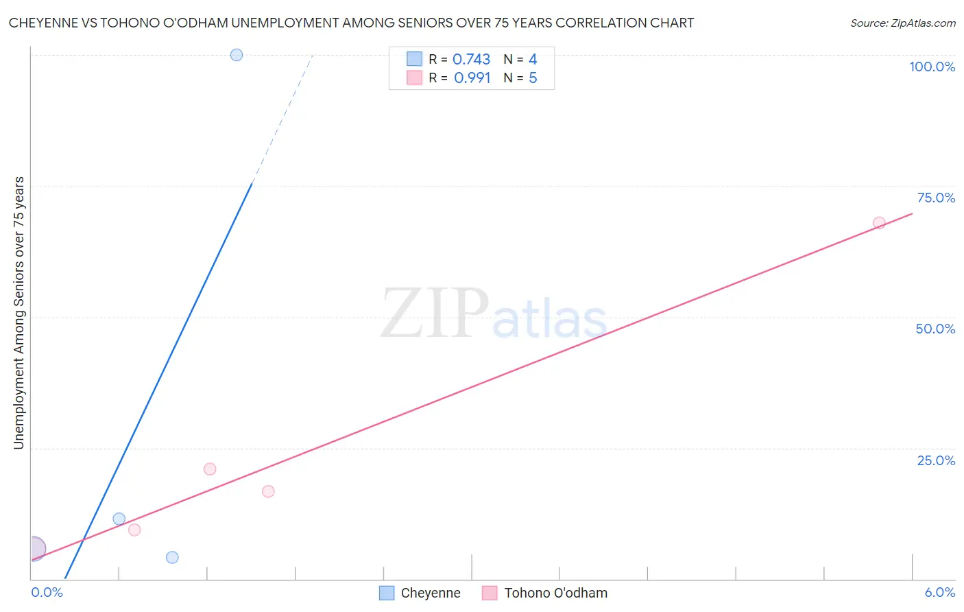 Cheyenne vs Tohono O'odham Unemployment Among Seniors over 75 years