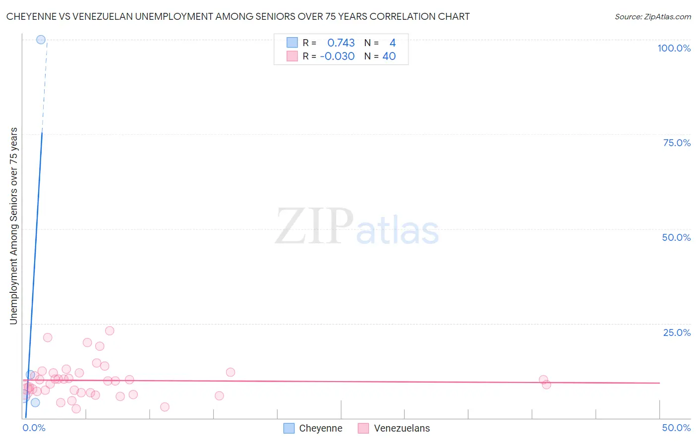 Cheyenne vs Venezuelan Unemployment Among Seniors over 75 years