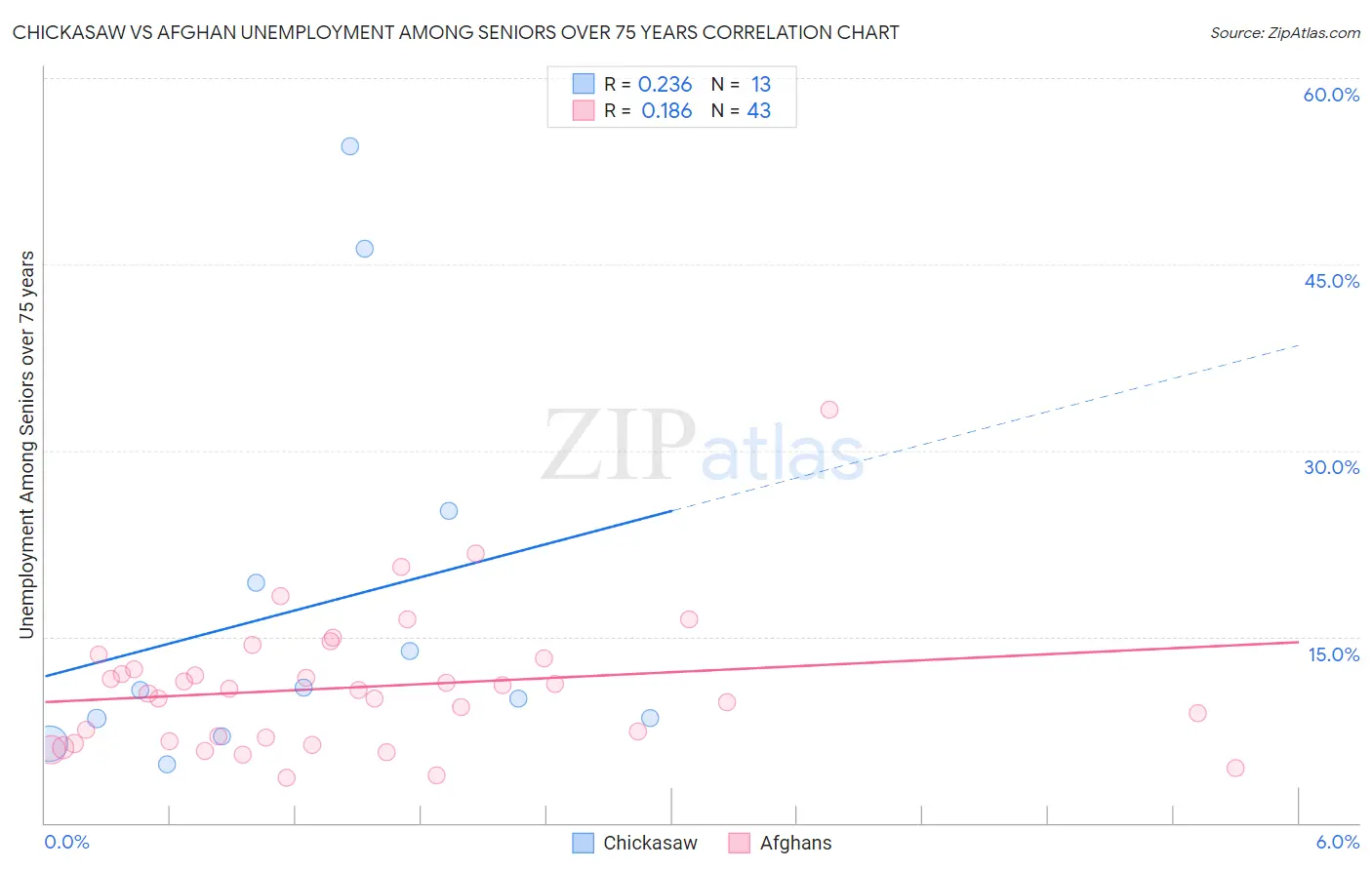 Chickasaw vs Afghan Unemployment Among Seniors over 75 years