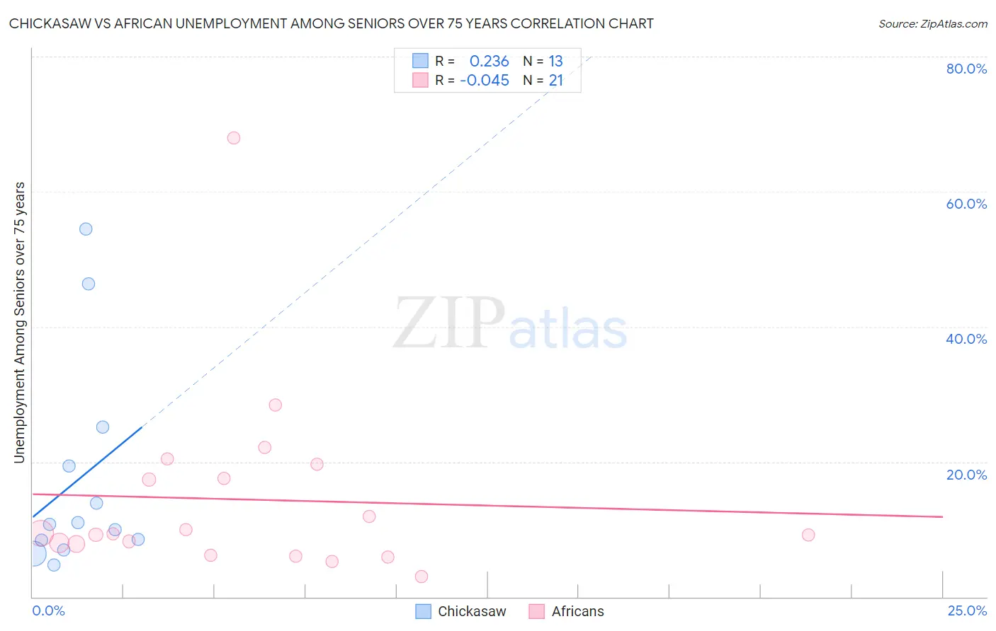 Chickasaw vs African Unemployment Among Seniors over 75 years