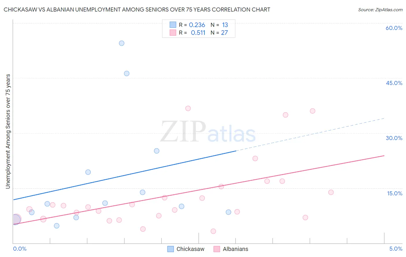 Chickasaw vs Albanian Unemployment Among Seniors over 75 years