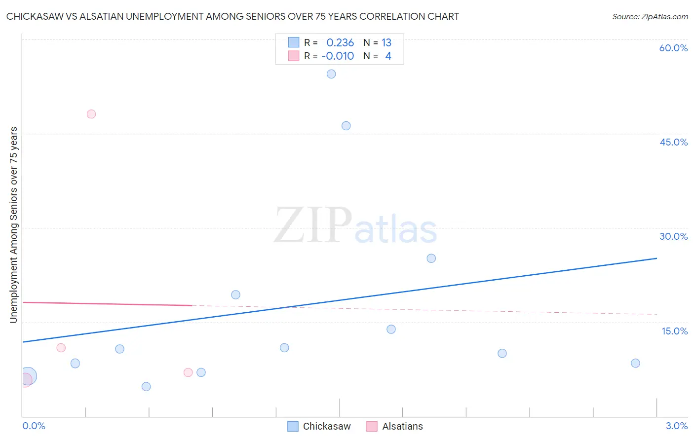 Chickasaw vs Alsatian Unemployment Among Seniors over 75 years