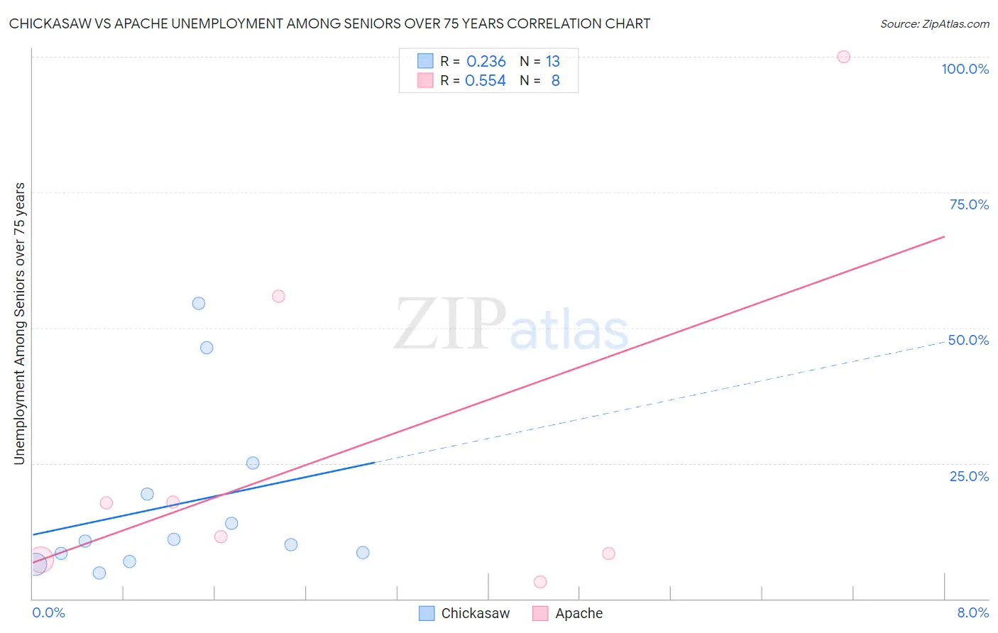 Chickasaw vs Apache Unemployment Among Seniors over 75 years