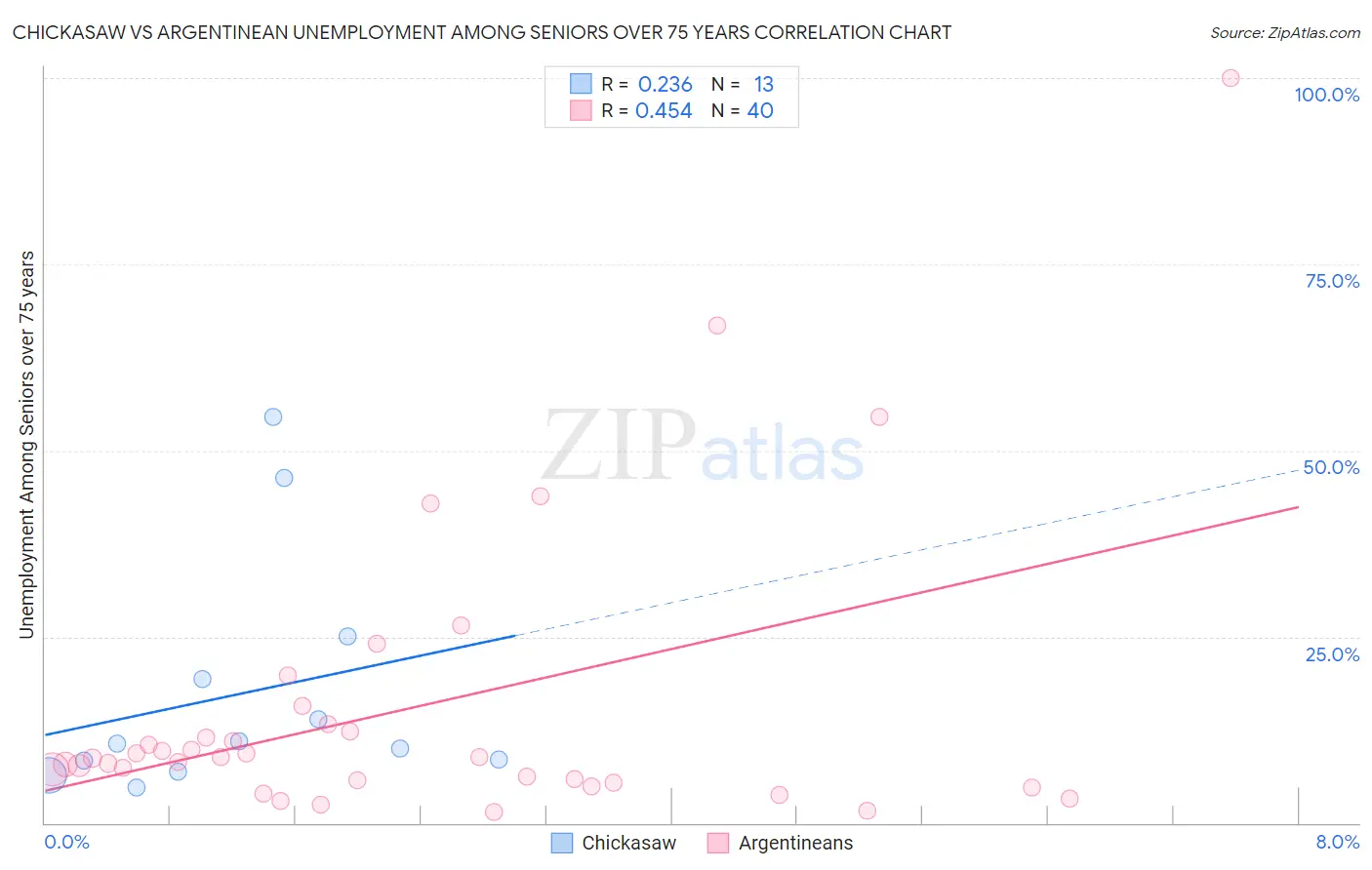 Chickasaw vs Argentinean Unemployment Among Seniors over 75 years