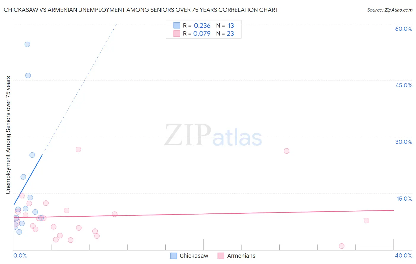 Chickasaw vs Armenian Unemployment Among Seniors over 75 years