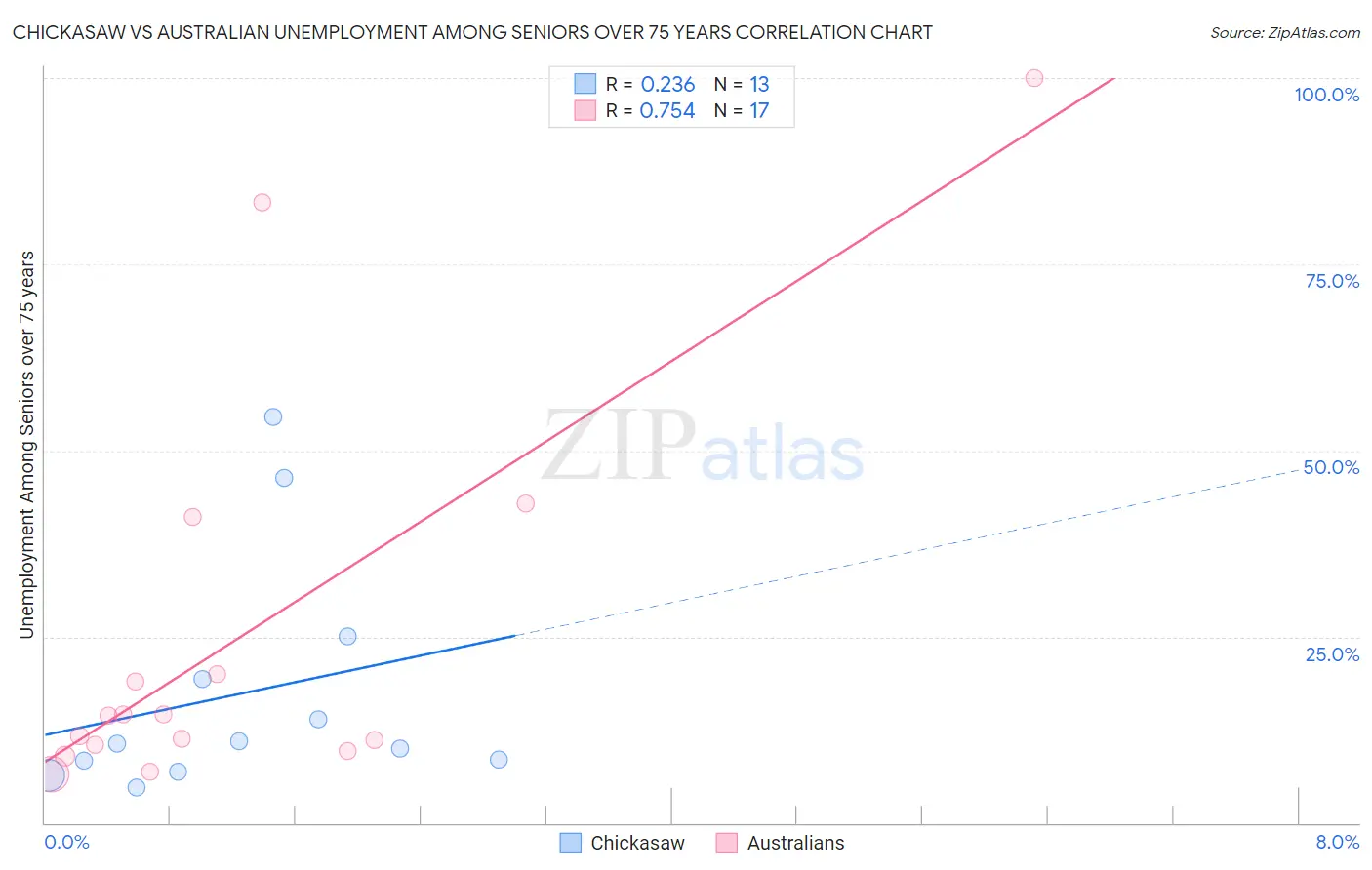 Chickasaw vs Australian Unemployment Among Seniors over 75 years