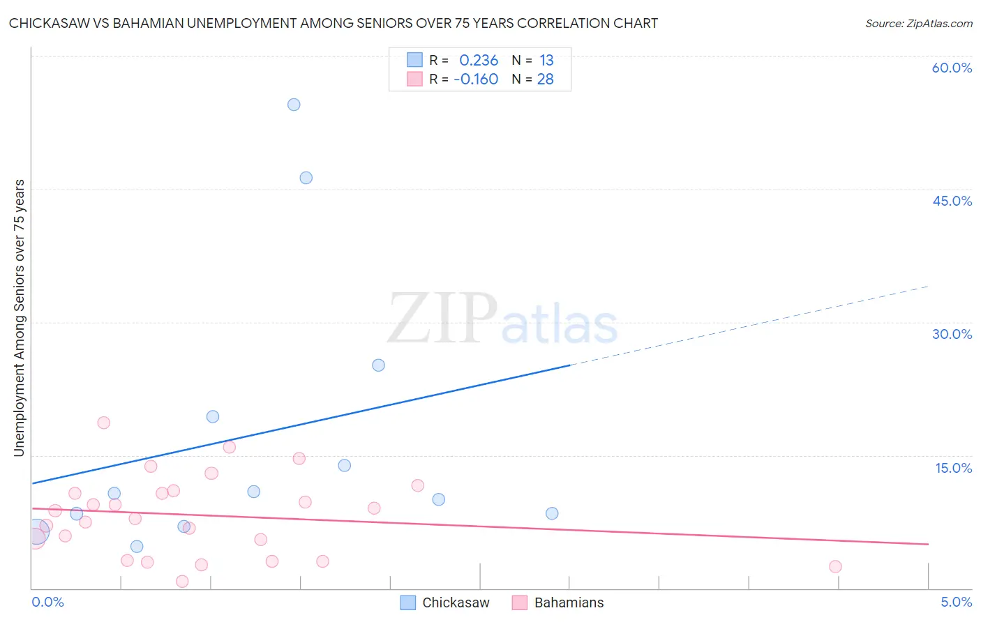 Chickasaw vs Bahamian Unemployment Among Seniors over 75 years
