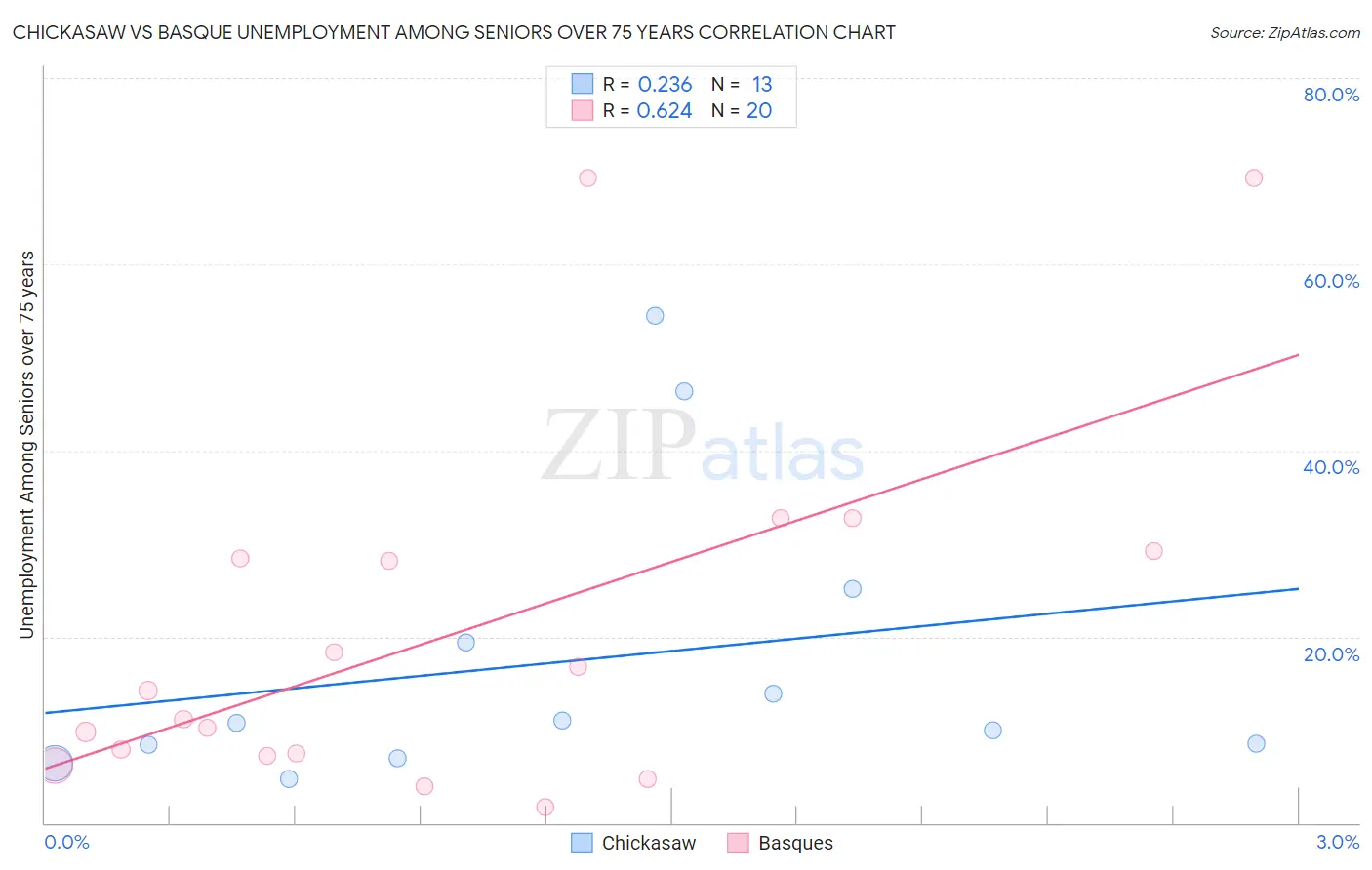 Chickasaw vs Basque Unemployment Among Seniors over 75 years