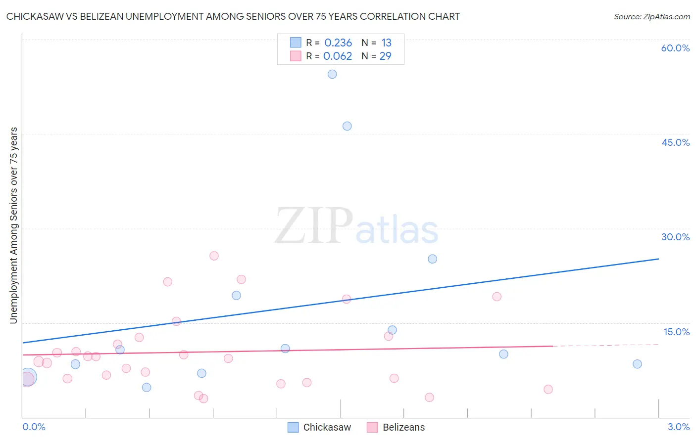 Chickasaw vs Belizean Unemployment Among Seniors over 75 years