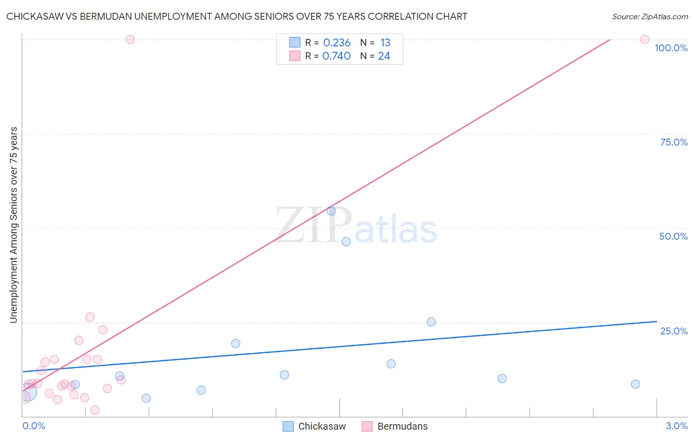 Chickasaw vs Bermudan Unemployment Among Seniors over 75 years