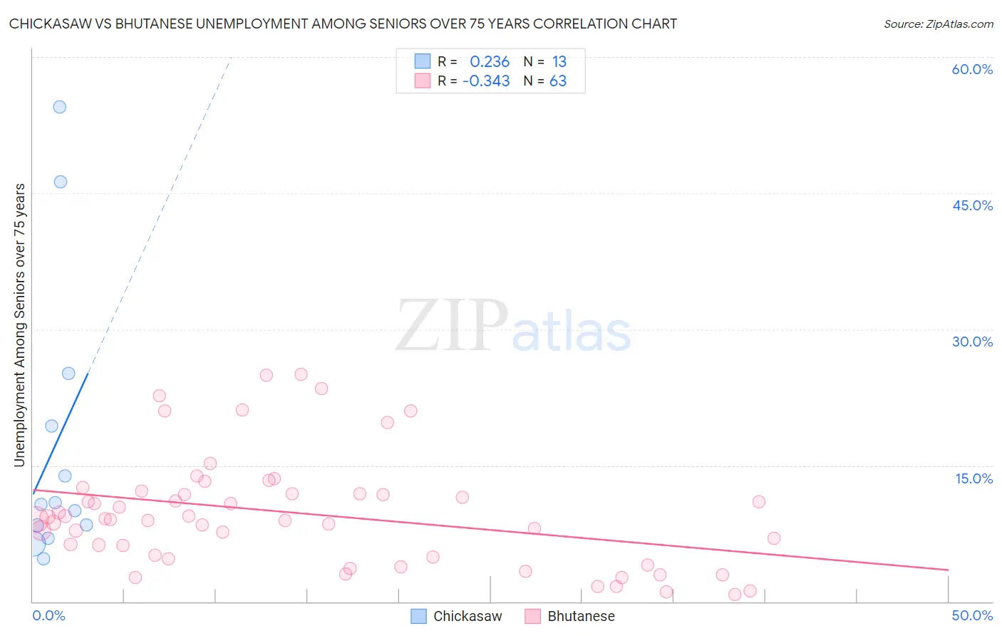 Chickasaw vs Bhutanese Unemployment Among Seniors over 75 years